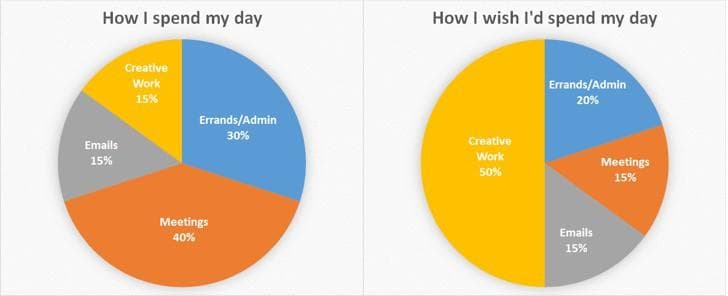 Theming your days helps you proactively balance your work